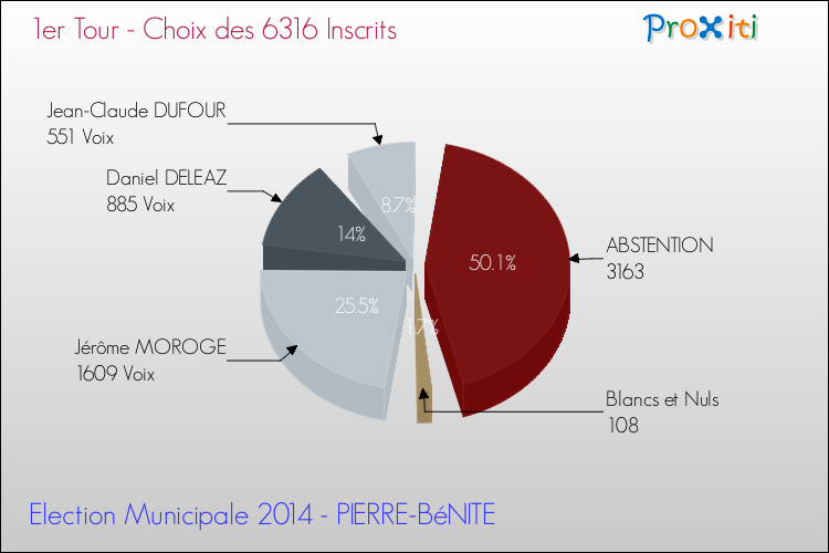 Résultats par rapport aux inscrits au 1er Tour des Elections Municipales 2014 de la commune de PIERRE-BéNITE Elections Municipales 2014 - Résultats par rapport aux inscrits au 1er Tour pour la commune de PIERRE-BéNITE