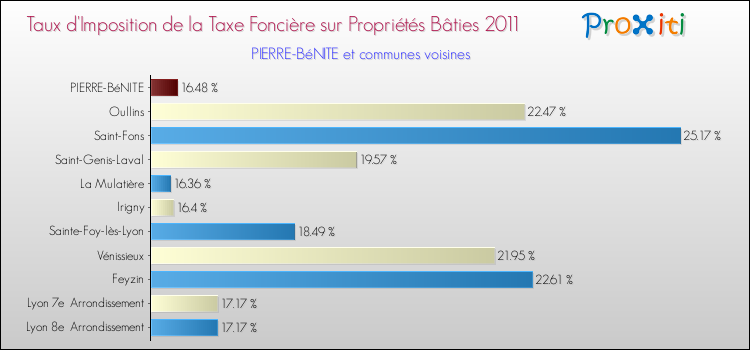 Taux d'imposition de la taxe foncière sur le bati 2011 pour PIERRE-BéNITE et les communes proches Comparaison des taux d'imposition de la taxe foncière sur le bati 2011 pour PIERRE-BéNITE et les communes voisines
