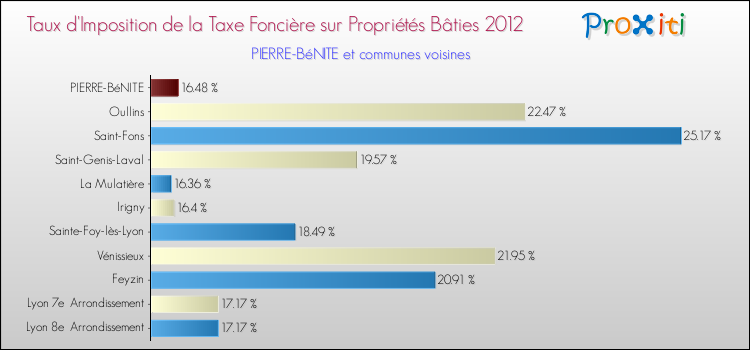 Taux d'imposition de la taxe foncière sur le bati 2012 pour PIERRE-BéNITE et les communes proches Comparaison des taux d'imposition de la taxe foncière sur le bati 2012 pour PIERRE-BéNITE et les communes voisines