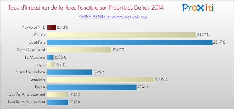 Taux d'imposition de la taxe foncière sur le bati 2014 pour PIERRE-BéNITE et les communes proches Comparaison des taux d'imposition de la taxe foncière sur le bati 2014 pour PIERRE-BéNITE et les communes voisines