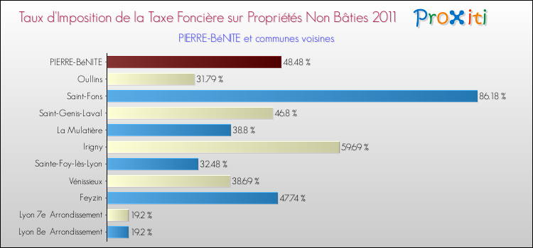 Taux d'imposition de la taxe foncière sur les immeubles et terrains non batis 2011 pour PIERRE-BéNITE et les communes proches Comparaison des taux d'imposition de la taxe foncière sur les immeubles et terrains non batis 2011 pour PIERRE-BéNITE et les communes voisines