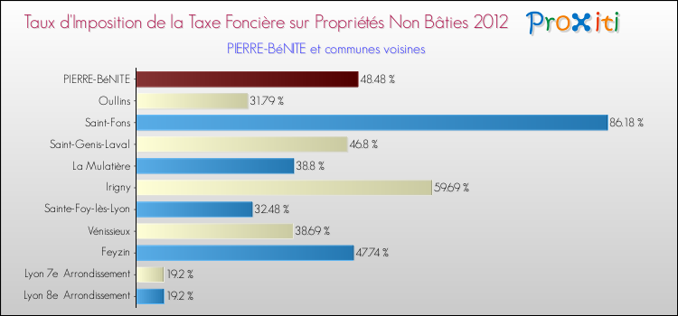 Taux d'imposition de la taxe foncière sur les immeubles et terrains non batis 2012 pour PIERRE-BéNITE et les communes proches Comparaison des taux d'imposition de la taxe foncière sur les immeubles et terrains non batis 2012 pour PIERRE-BéNITE et les communes voisines