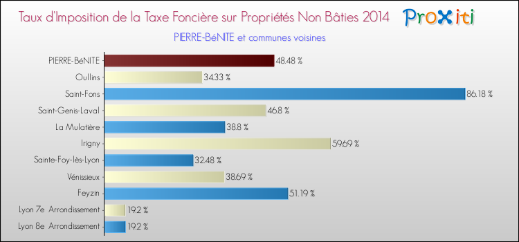 Taux d'imposition de la taxe foncière sur les immeubles et terrains non batis 2014 pour PIERRE-BéNITE et les communes proches Comparaison des taux d'imposition de la taxe foncière sur les immeubles et terrains non batis 2014 pour PIERRE-BéNITE et les communes voisines