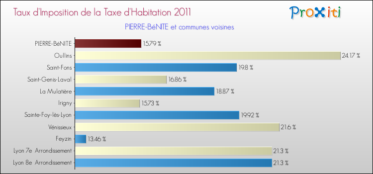 Taux d'imposition de la taxe d'habitation 2011 pour PIERRE-BéNITE et les communes proches Comparaison des taux d'imposition de la taxe d'habitation 2011 pour PIERRE-BéNITE et les communes voisines