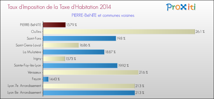 Taux d'imposition de la taxe d'habitation 2014 pour PIERRE-BéNITE et les communes proches Comparaison des taux d'imposition de la taxe d'habitation 2014 pour PIERRE-BéNITE et les communes voisines