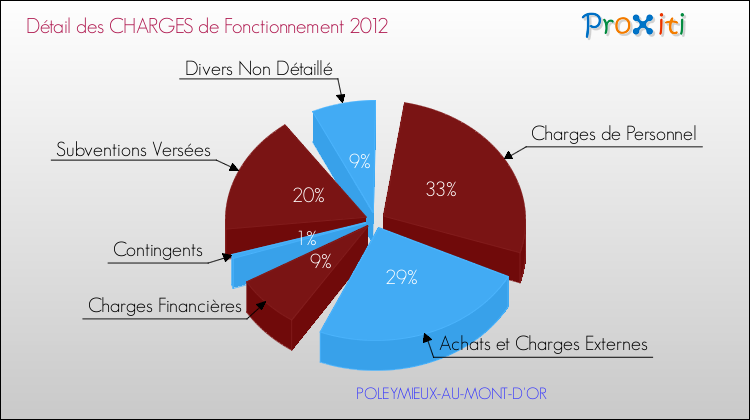 Décomposition des Charges de Fonctionnement 2012 de la commune de POLEYMIEUX-AU-MONT-D'OR Charges de Fonctionnement 2012 pour la commune de POLEYMIEUX-AU-MONT-D'OR