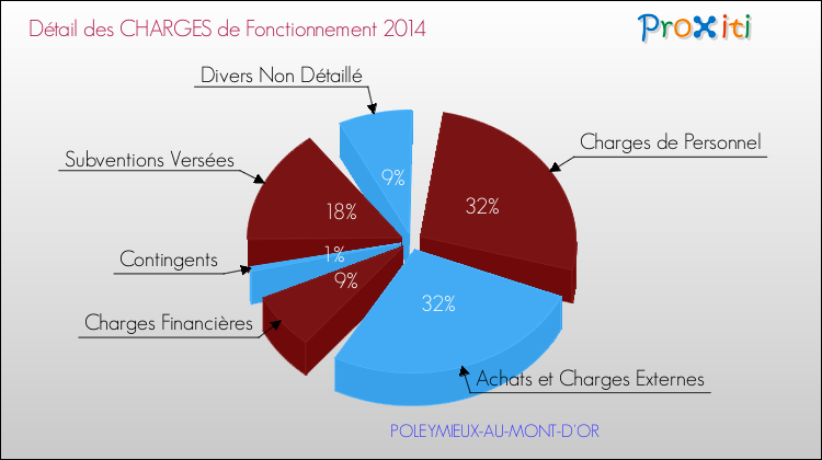 Décomposition des Charges de Fonctionnement 2014 de la commune de POLEYMIEUX-AU-MONT-D'OR Charges de Fonctionnement 2014 pour la commune de POLEYMIEUX-AU-MONT-D'OR