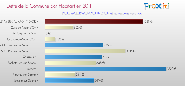 Dette par habitant de la commune en 2011 pour POLEYMIEUX-AU-MONT-D'OR et les communes proches Comparaison de la dette par habitant de la commune en 2011 pour POLEYMIEUX-AU-MONT-D'OR et les communes voisines