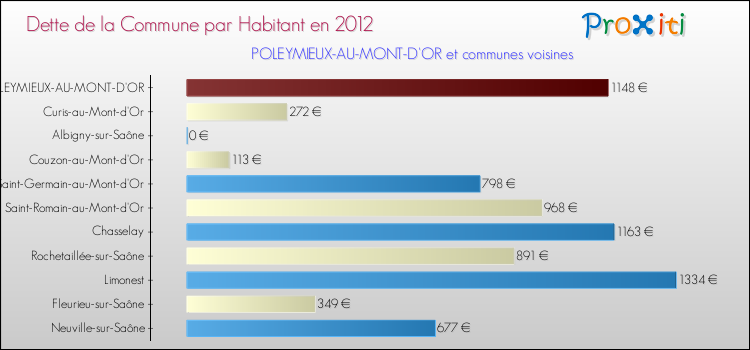 Dette par habitant de la commune en 2012 pour POLEYMIEUX-AU-MONT-D'OR et les communes proches Comparaison de la dette par habitant de la commune en 2012 pour POLEYMIEUX-AU-MONT-D'OR et les communes voisines