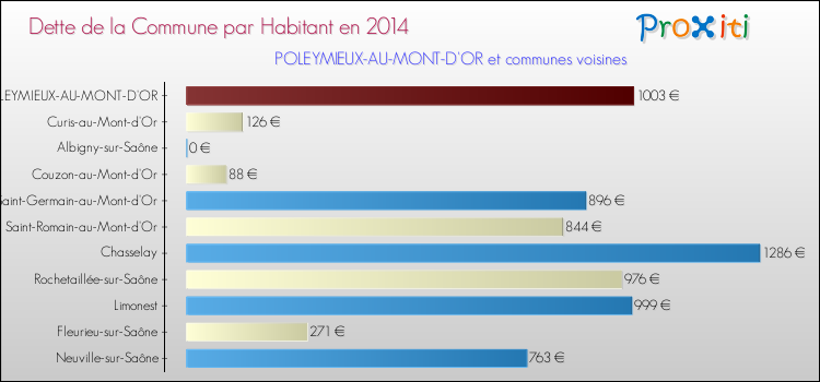 Dette par habitant de la commune en 2014 pour POLEYMIEUX-AU-MONT-D'OR et les communes proches Comparaison de la dette par habitant de la commune en 2014 pour POLEYMIEUX-AU-MONT-D'OR et les communes voisines