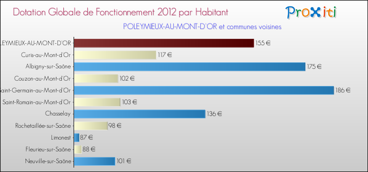 Montant des dotations globales de fonctionnement DGF par Habitant pour POLEYMIEUX-AU-MONT-D'OR et les communes proches Comparaison des des dotations globales de fonctionnement DGF par habitant pour POLEYMIEUX-AU-MONT-D'OR et les communes voisines