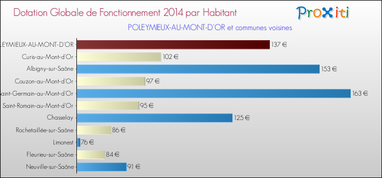 Montant des dotations globales de fonctionnement DGF par Habitant pour POLEYMIEUX-AU-MONT-D'OR et les communes proches en 2014. Comparaison des des dotations globales de fonctionnement DGF par habitant pour POLEYMIEUX-AU-MONT-D'OR et les communes voisines en 2014.