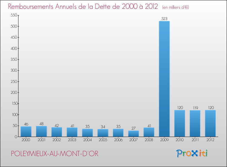 Evolution de l'annuité de la dette pour la commune de POLEYMIEUX-AU-MONT-D'OR de 2000 à 2012 Annuités de la dette pour POLEYMIEUX-AU-MONT-D'OR de 2000 à 2012