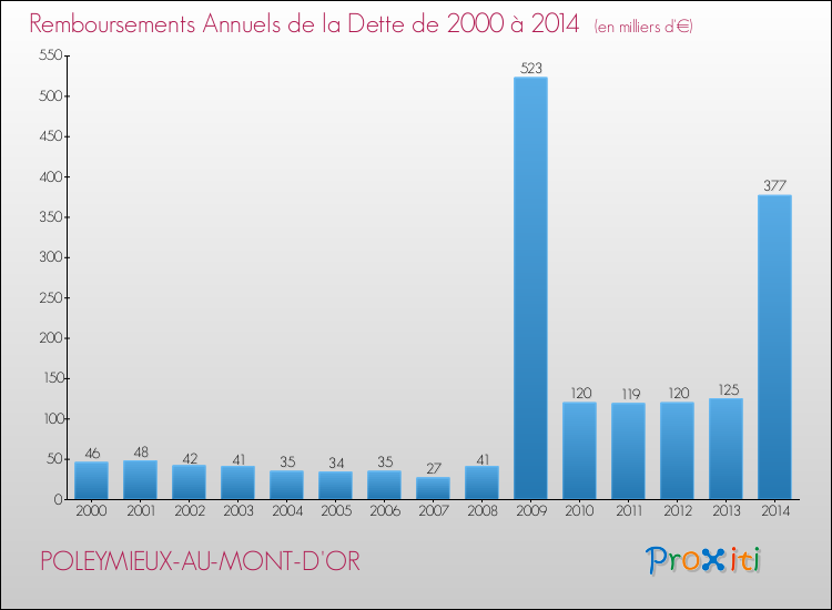 Evolution de l'annuité de la dette pour la commune de POLEYMIEUX-AU-MONT-D'OR de 2000 à 2014 Annuités de la dette pour POLEYMIEUX-AU-MONT-D'OR de 2000 à 2014