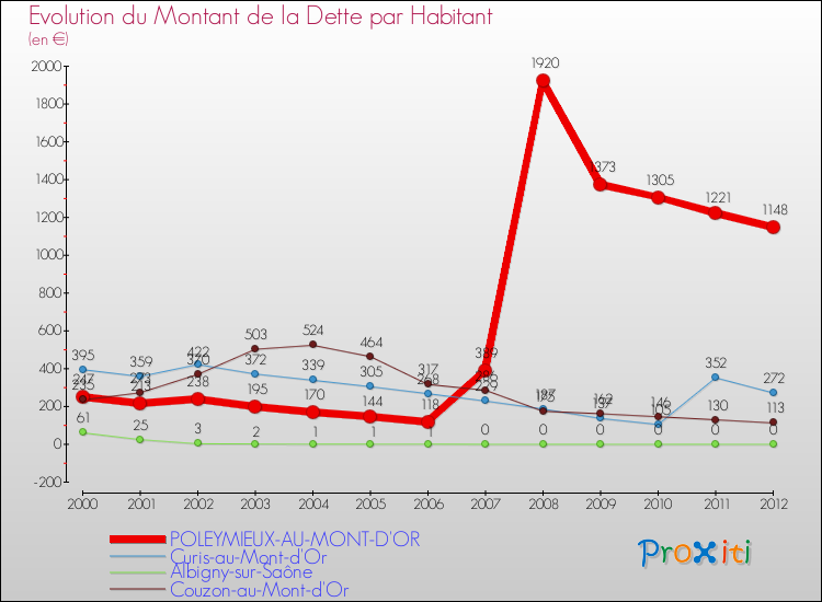 Evolution de la dette par habitant pour la commune de POLEYMIEUX-AU-MONT-D'OR et les communes proches de 2000 à 2012 Comparaison de la dette par habitant pour POLEYMIEUX-AU-MONT-D'OR et les communes voisines de 2000 à 2012