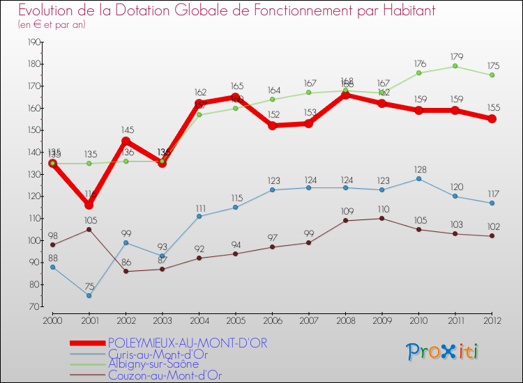 Evolution et montant de la dotation globale de fonctionnement par Habitant pour POLEYMIEUX-AU-MONT-D'OR et les communes proches Comparaison des dotations globales de fonctionnement par habitant pour POLEYMIEUX-AU-MONT-D'OR et les communes voisines