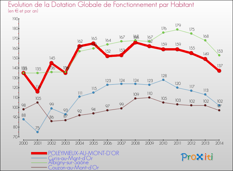 Evolution et montant de la dotation globale de fonctionnement par Habitant pour POLEYMIEUX-AU-MONT-D'OR et les communes proches de 2000 à 2014. Comparaison des dotations globales de fonctionnement par habitant pour POLEYMIEUX-AU-MONT-D'OR et les communes voisines de 2000 à 2014.