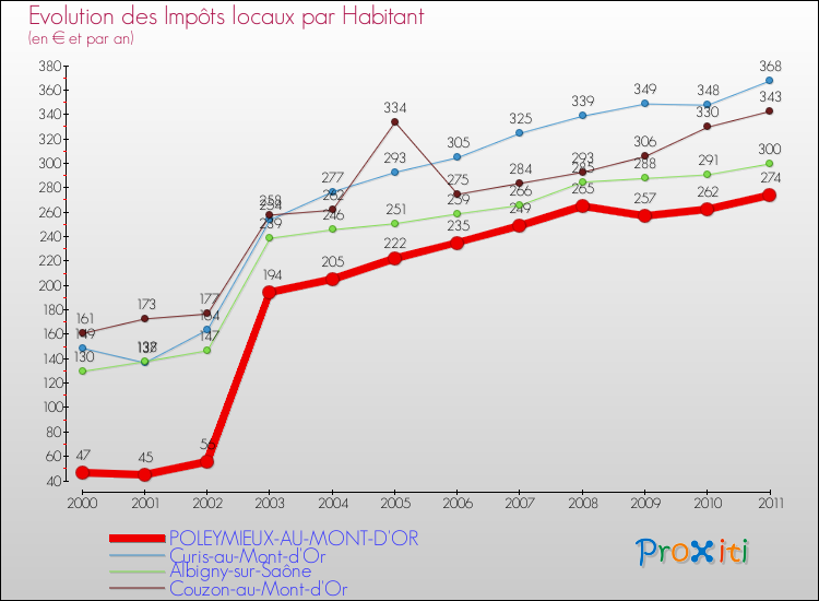 Evolution et montant des impôts locaux par Habitant pour POLEYMIEUX-AU-MONT-D'OR et les communes proches Comparaison des impôts locaux par habitant pour POLEYMIEUX-AU-MONT-D'OR et les communes voisines