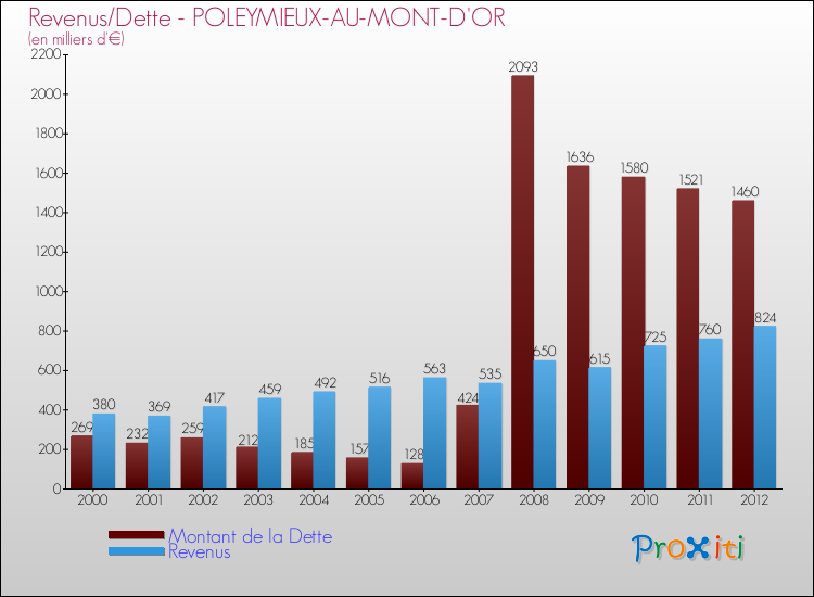 Evolution comparée de la dette et des revenus pour la commune de POLEYMIEUX-AU-MONT-D'OR de 2000 à 2012 Comparaison de la dette et des revenus pour POLEYMIEUX-AU-MONT-D'OR de 2000 à 2012