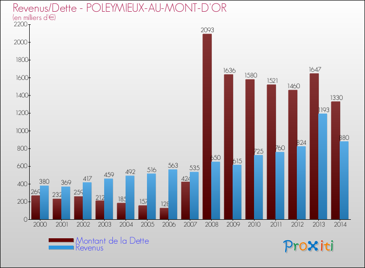 Evolution comparée de la dette et des revenus pour la commune de POLEYMIEUX-AU-MONT-D'OR de 2000 à 2014 Comparaison de la dette et des revenus pour POLEYMIEUX-AU-MONT-D'OR de 2000 à 2014