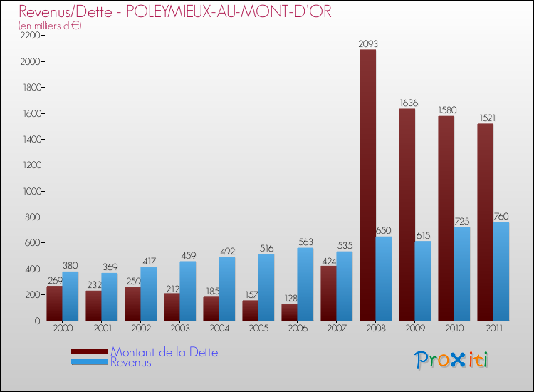 Evolution comparée de la dette et des revenus pour la commune de POLEYMIEUX-AU-MONT-D'OR de 2000 à 2011 Comparaison de la dette et des revenus pour POLEYMIEUX-AU-MONT-D'OR de 2000 à 2011
