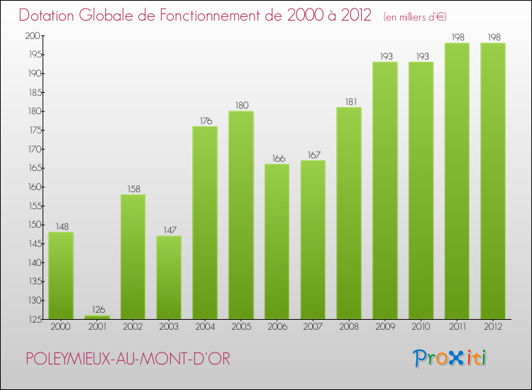 Evolution du montant de la Dotation Globale de Fonctionnement pour la commune de POLEYMIEUX-AU-MONT-D'OR de 2000 à 2012 Evolution du montant de la Dotation Globale de Fonctionnement pour POLEYMIEUX-AU-MONT-D'OR de 2000 à 2012