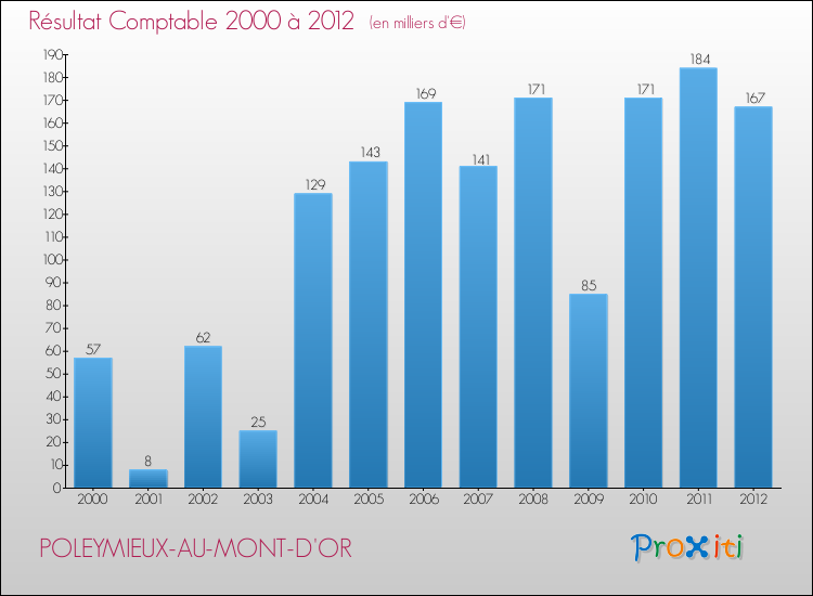 Evolution du résultat comptable pour la commune de POLEYMIEUX-AU-MONT-D'OR de 2000 à 2012 Evolution du résultat comptable pour POLEYMIEUX-AU-MONT-D'OR de 2000 à 2012