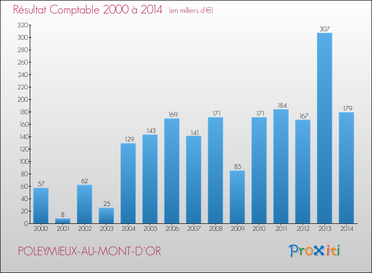 Evolution du résultat comptable pour la commune de POLEYMIEUX-AU-MONT-D'OR de 2000 à 2014 Evolution du résultat comptable pour POLEYMIEUX-AU-MONT-D'OR de 2000 à 2014