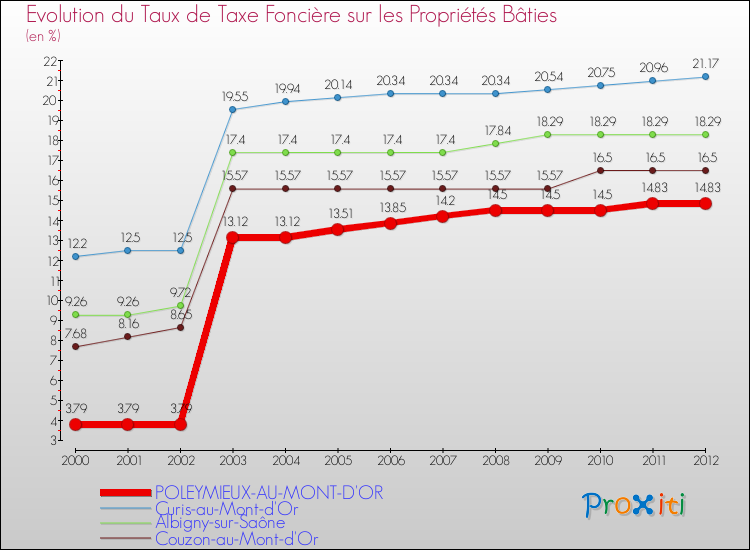 Evolution du taux de la taxe foncière sur le bati pour POLEYMIEUX-AU-MONT-D'OR et les communes proches de 2000 à 2012 Comparaison des taux de taxe foncière sur le bati pour POLEYMIEUX-AU-MONT-D'OR et les communes voisines de 2000 à 2012