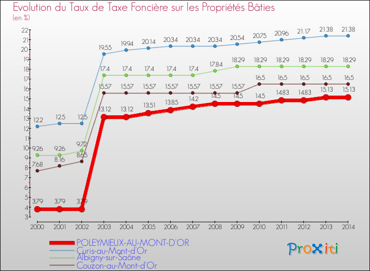 Evolution du taux de la taxe foncière sur le bati pour POLEYMIEUX-AU-MONT-D'OR et les communes proches de 2000 à 2014 Comparaison des taux de taxe foncière sur le bati pour POLEYMIEUX-AU-MONT-D'OR et les communes voisines de 2000 à 2014