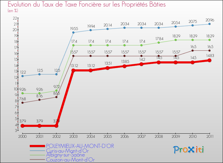 Evolution du taux de la taxe foncière sur le bati pour POLEYMIEUX-AU-MONT-D'OR et les communes proches Comparaison des taux de taxe foncière sur le bati pour POLEYMIEUX-AU-MONT-D'OR et les communes voisines