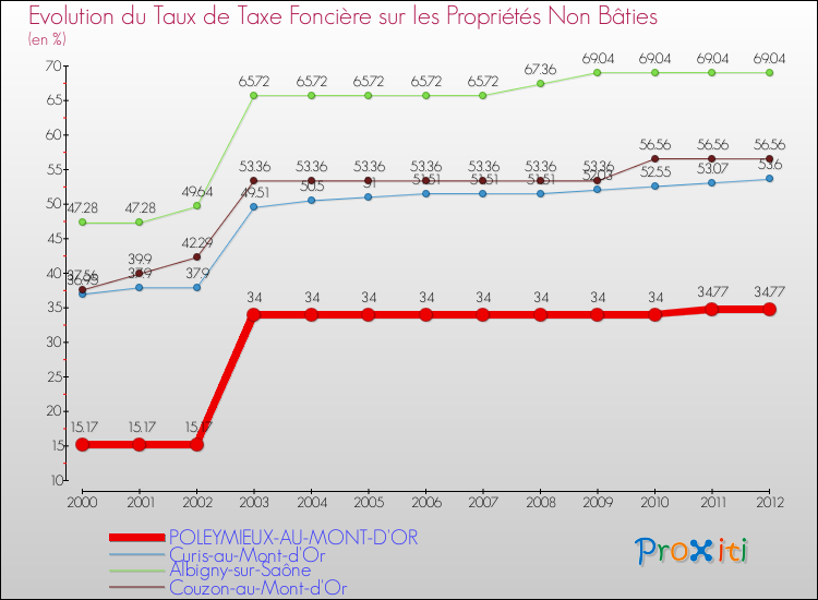 Evolution du taux de la taxe foncière sur les immeubles et terrains non batis pour POLEYMIEUX-AU-MONT-D'OR et les communes proches de 2000 à 2012 Comparaison des taux de la taxe foncière sur les immeubles et terrains non batis pour POLEYMIEUX-AU-MONT-D'OR et les communes voisines de 2000 à 2012
