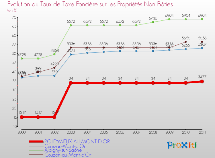 Evolution du taux de la taxe foncière sur les immeubles et terrains non batis pour POLEYMIEUX-AU-MONT-D'OR et les communes proches Comparaison des taux de la taxe foncière sur les immeubles et terrains non batis pour POLEYMIEUX-AU-MONT-D'OR et les communes voisines
