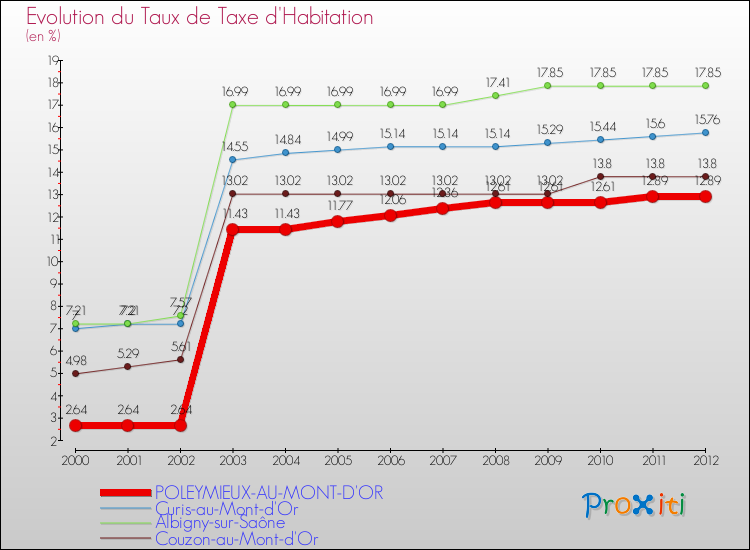 Evolution du taux de la taxe d'habitation pour POLEYMIEUX-AU-MONT-D'OR et les communes proches Comparaison des taux de la taxe d'habitation pour POLEYMIEUX-AU-MONT-D'OR et les communes voisines