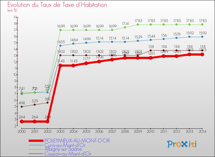 Evolution du taux de la taxe d'habitation pour POLEYMIEUX-AU-MONT-D'OR et les communes proches de 2000 à 2014 Comparaison des taux de la taxe d'habitation pour POLEYMIEUX-AU-MONT-D'OR et les communes voisines de 2000 à 2014