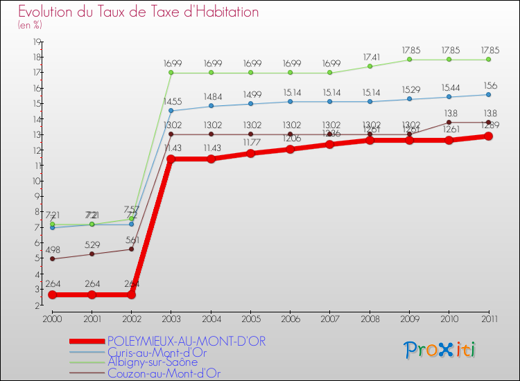 Evolution du taux de la taxe d'habitation pour POLEYMIEUX-AU-MONT-D'OR et les communes proches Comparaison des taux de la taxe d'habitation pour POLEYMIEUX-AU-MONT-D'OR et les communes voisines