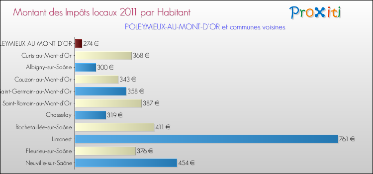 Montant des impôts locaux par Habitant pour POLEYMIEUX-AU-MONT-D'OR et les communes proches Comparaison des impôts locaux par habitant pour POLEYMIEUX-AU-MONT-D'OR et les communes voisines