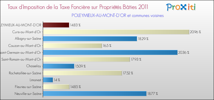Taux d'imposition de la taxe foncière sur le bati 2011 pour POLEYMIEUX-AU-MONT-D'OR et les communes proches Comparaison des taux d'imposition de la taxe foncière sur le bati 2011 pour POLEYMIEUX-AU-MONT-D'OR et les communes voisines