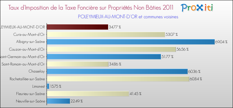 Taux d'imposition de la taxe foncière sur les immeubles et terrains non batis 2011 pour POLEYMIEUX-AU-MONT-D'OR et les communes proches Comparaison des taux d'imposition de la taxe foncière sur les immeubles et terrains non batis 2011 pour POLEYMIEUX-AU-MONT-D'OR et les communes voisines