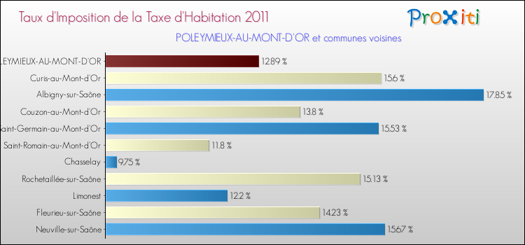 Taux d'imposition de la taxe d'habitation 2011 pour POLEYMIEUX-AU-MONT-D'OR et les communes proches Comparaison des taux d'imposition de la taxe d'habitation 2011 pour POLEYMIEUX-AU-MONT-D'OR et les communes voisines