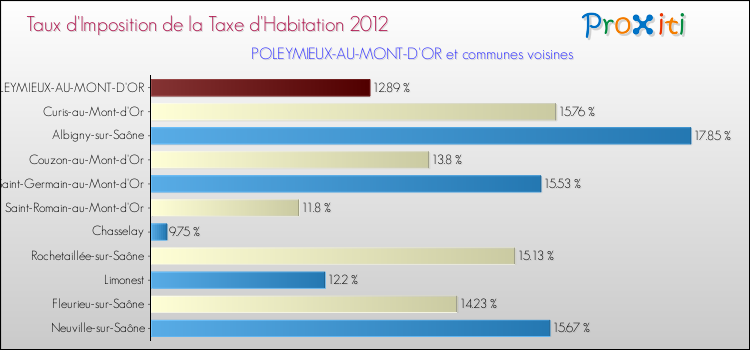 Taux d'imposition de la taxe d'habitation 2012 pour POLEYMIEUX-AU-MONT-D'OR et les communes proches Comparaison des taux d'imposition de la taxe d'habitation 2012 pour POLEYMIEUX-AU-MONT-D'OR et les communes voisines