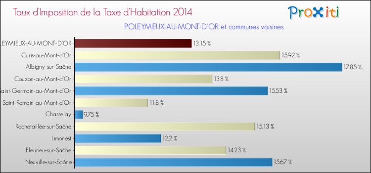 Taux d'imposition de la taxe d'habitation 2014 pour POLEYMIEUX-AU-MONT-D'OR et les communes proches Comparaison des taux d'imposition de la taxe d'habitation 2014 pour POLEYMIEUX-AU-MONT-D'OR et les communes voisines