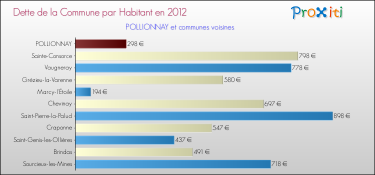 Dette par habitant de la commune en 2012 pour POLLIONNAY et les communes proches Comparaison de la dette par habitant de la commune en 2012 pour POLLIONNAY et les communes voisines