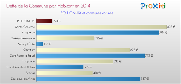 Dette par habitant de la commune en 2014 pour POLLIONNAY et les communes proches Comparaison de la dette par habitant de la commune en 2014 pour POLLIONNAY et les communes voisines