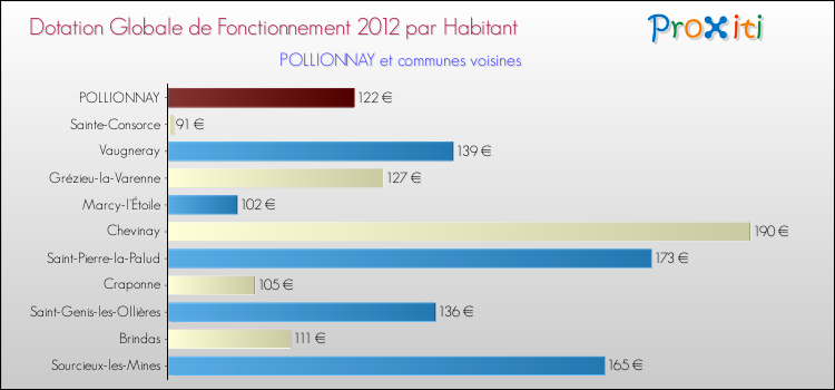 Montant des dotations globales de fonctionnement DGF par Habitant pour POLLIONNAY et les communes proches Comparaison des des dotations globales de fonctionnement DGF par habitant pour POLLIONNAY et les communes voisines