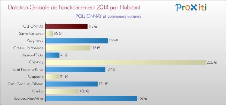 Montant des dotations globales de fonctionnement DGF par Habitant pour POLLIONNAY et les communes proches en 2014. Comparaison des des dotations globales de fonctionnement DGF par habitant pour POLLIONNAY et les communes voisines en 2014.