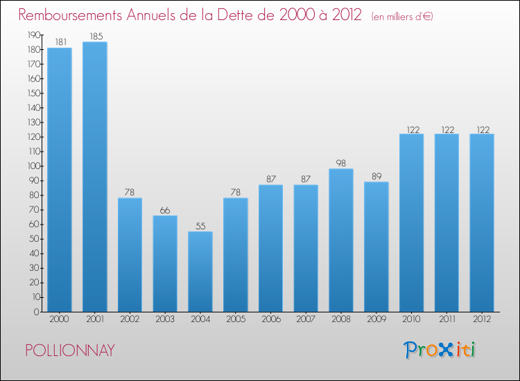 Evolution de l'annuité de la dette pour la commune de POLLIONNAY de 2000 à 2012 Annuités de la dette pour POLLIONNAY de 2000 à 2012