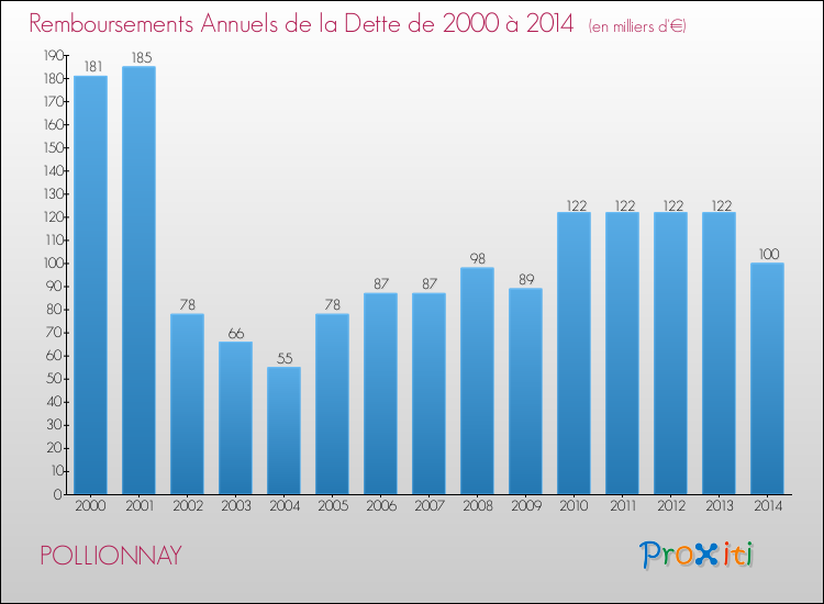 Evolution de l'annuité de la dette pour la commune de POLLIONNAY de 2000 à 2014 Annuités de la dette pour POLLIONNAY de 2000 à 2014