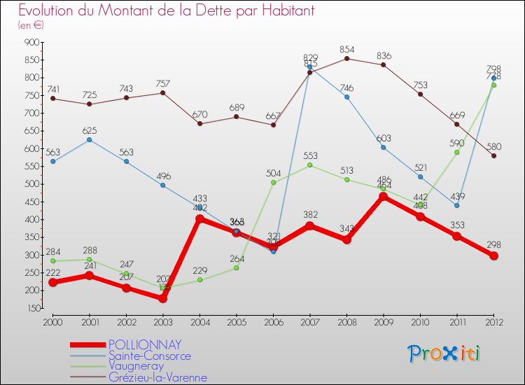 Evolution de la dette par habitant pour la commune de POLLIONNAY et les communes proches de 2000 à 2012 Comparaison de la dette par habitant pour POLLIONNAY et les communes voisines de 2000 à 2012