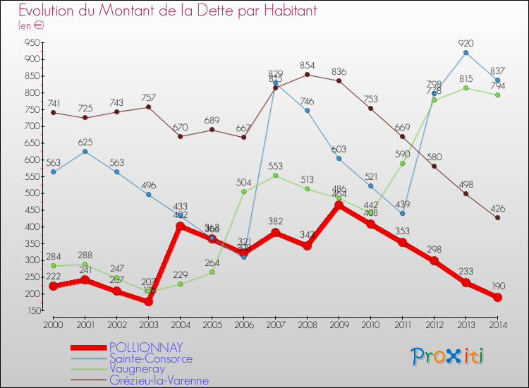 Evolution de la dette par habitant pour la commune de POLLIONNAY et les communes proches de 2000 à 2014 Comparaison de la dette par habitant pour POLLIONNAY et les communes voisines de 2000 à 2014